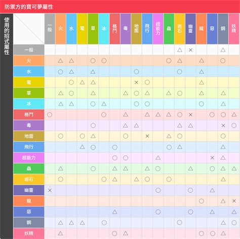 克屬表|活用於對戰中！ 屬性相剋表大公開！